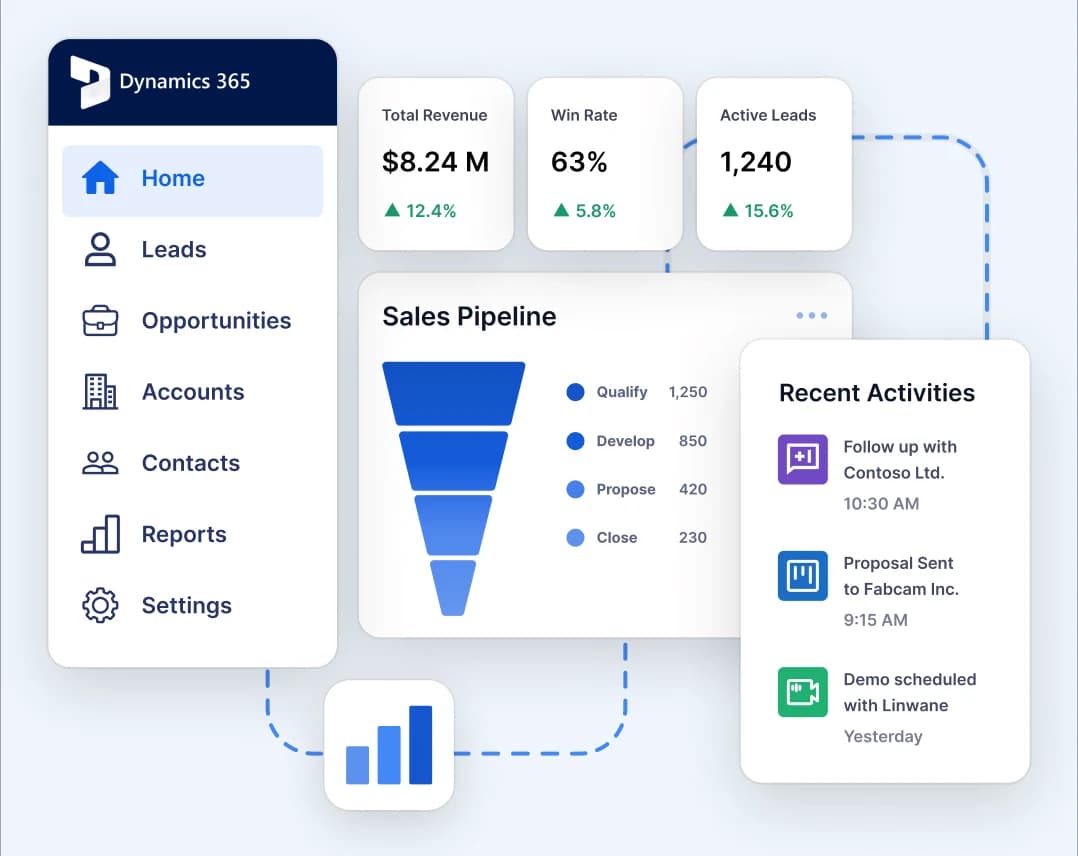 Dynamics 365 dashboard with revenue, win-rate and lead metrics, a sales pipeline funnel and recent activities