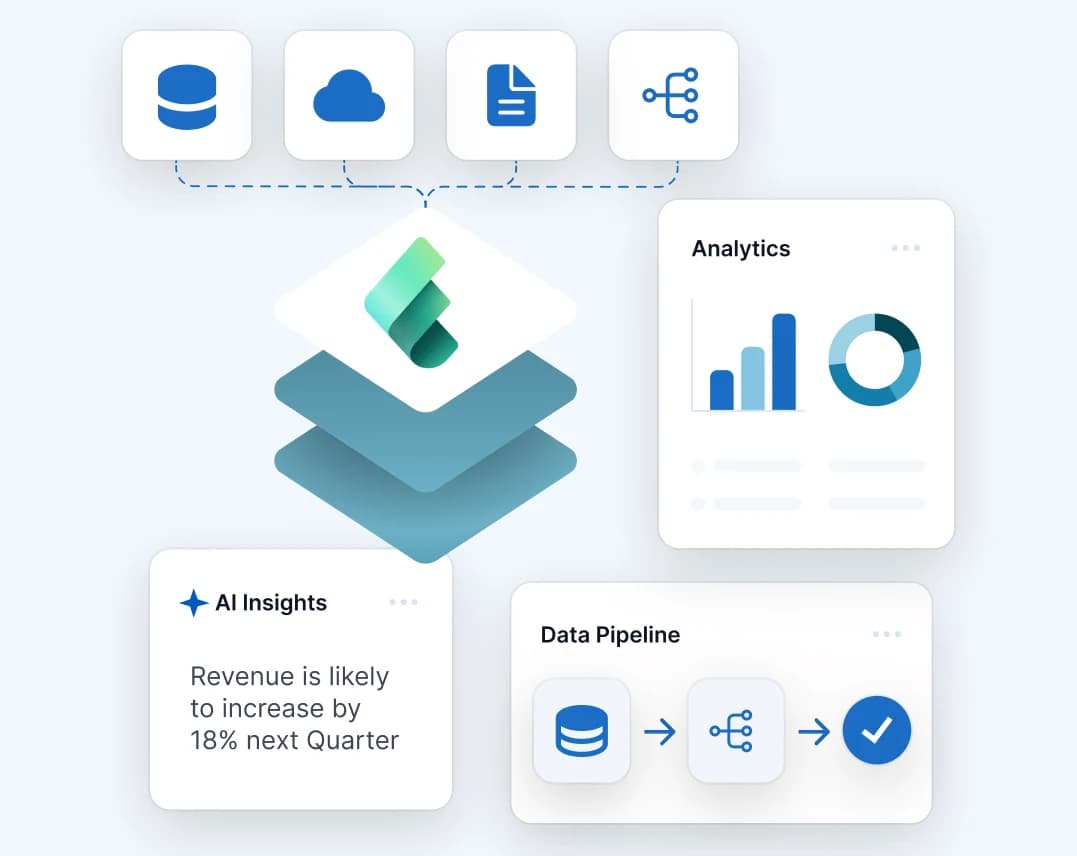 Microsoft Fabric layers linked to data sources, an analytics chart, AI insights and a data pipeline