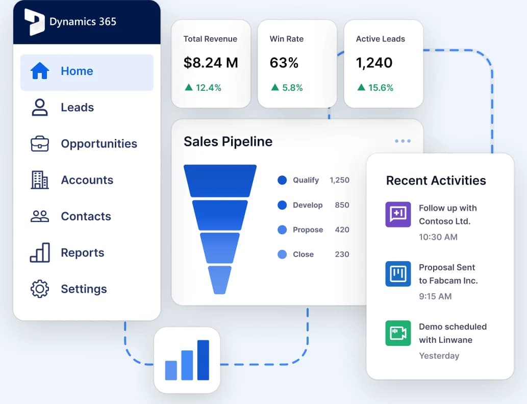 A Dynamics 365 dashboard showing a sales pipeline, revenue tiles and recent activities
