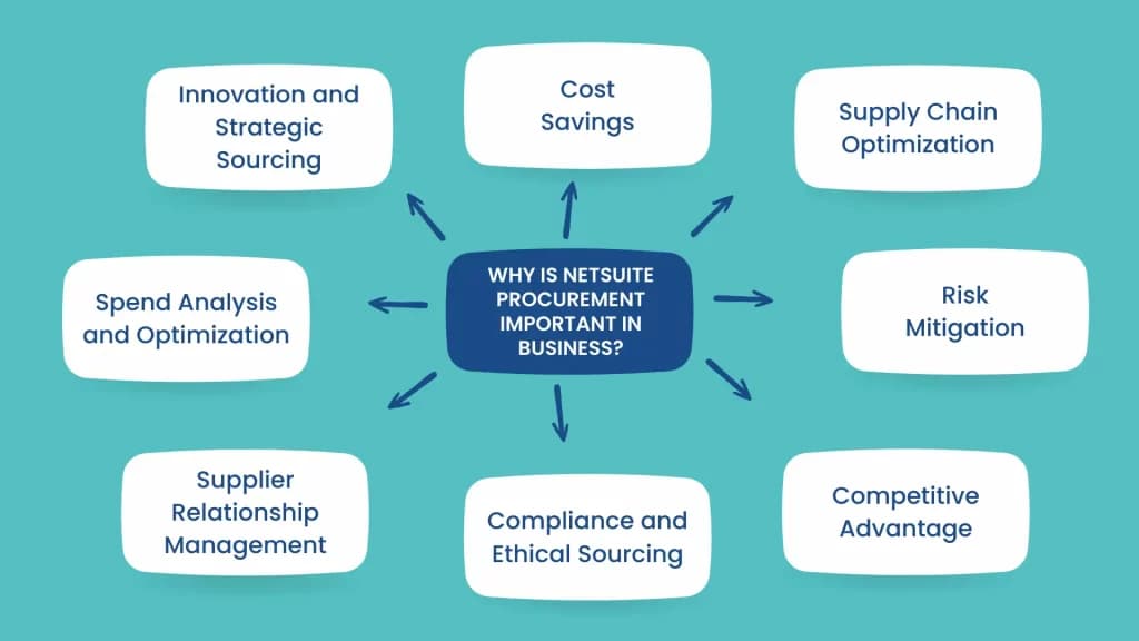 Why Is NetSuite Procurement Important in Business | | LST Consultancy