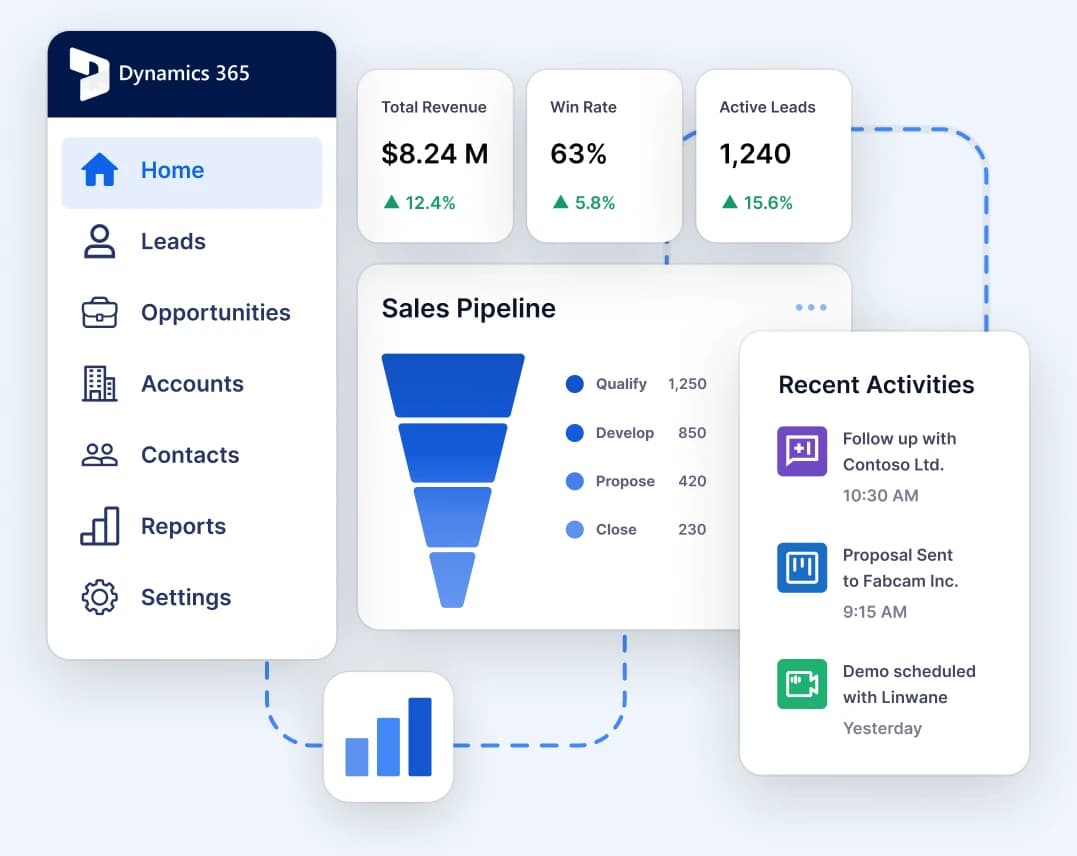 Dynamics 365 dashboard with revenue, win-rate and lead metrics, a sales pipeline funnel and recent activities