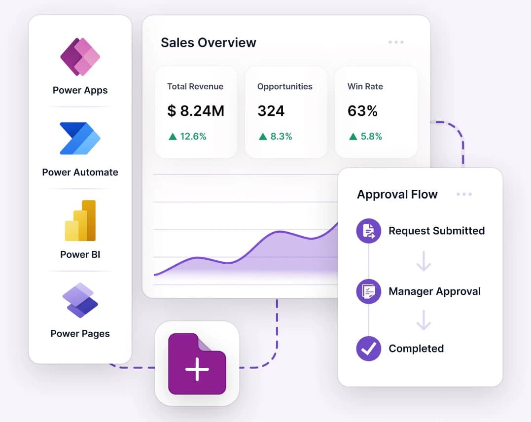 Power Apps, Power Automate, Power BI and Power Pages beside a sales overview chart and an approval flow