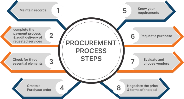 procurement-steps