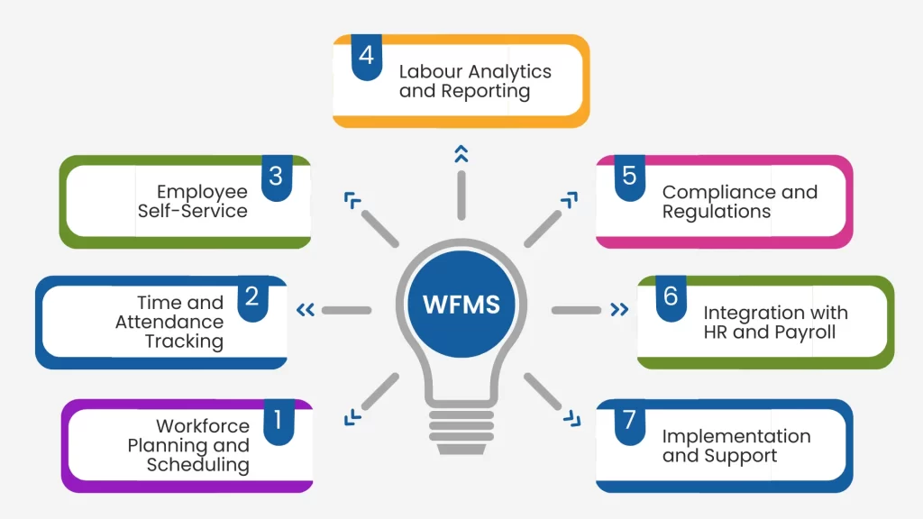 key components and functions of workforce management
