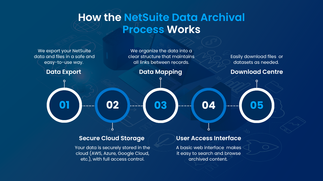 Infographic How the NetSuite Data Archival Process Works