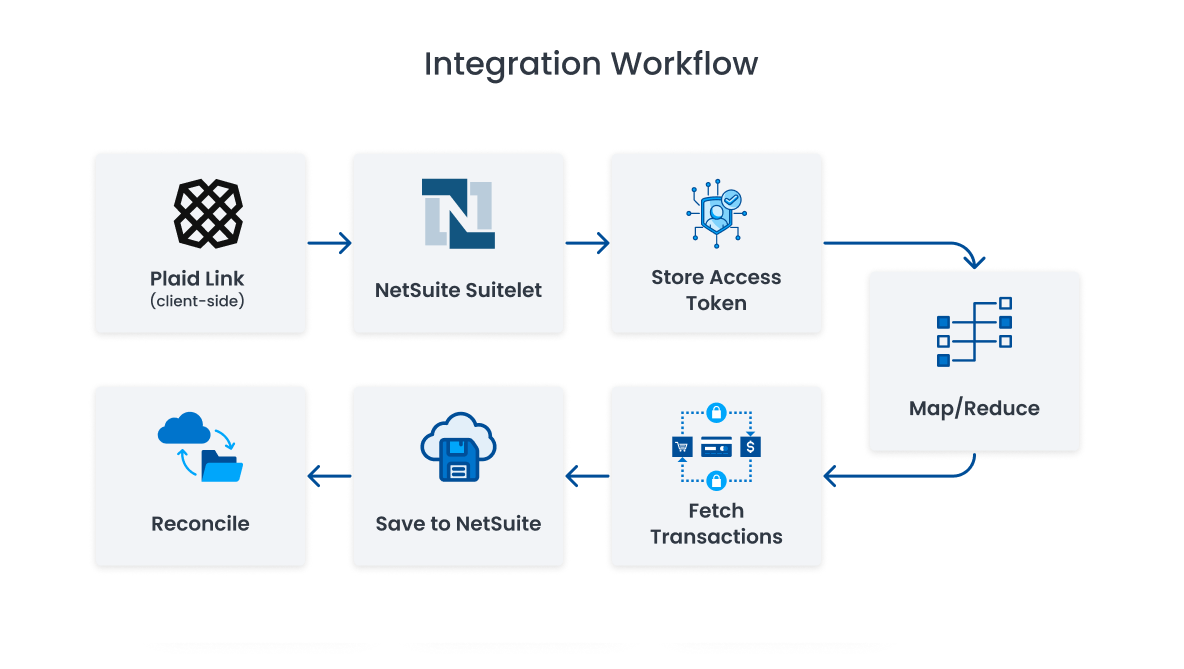 NetSuite Plaid Integration Flow Chart