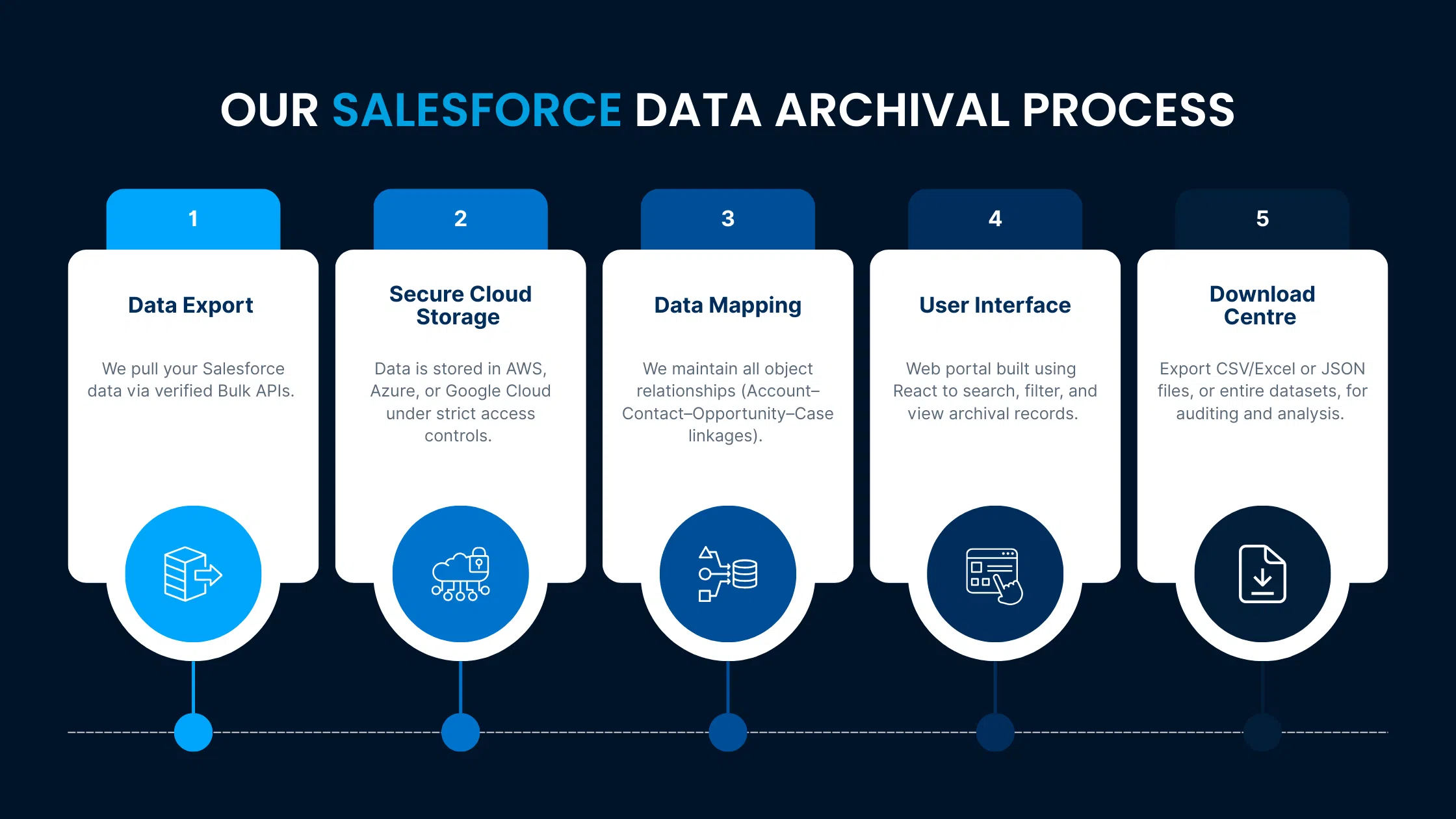 Infographic How Our Salesforce Data Archival Happens