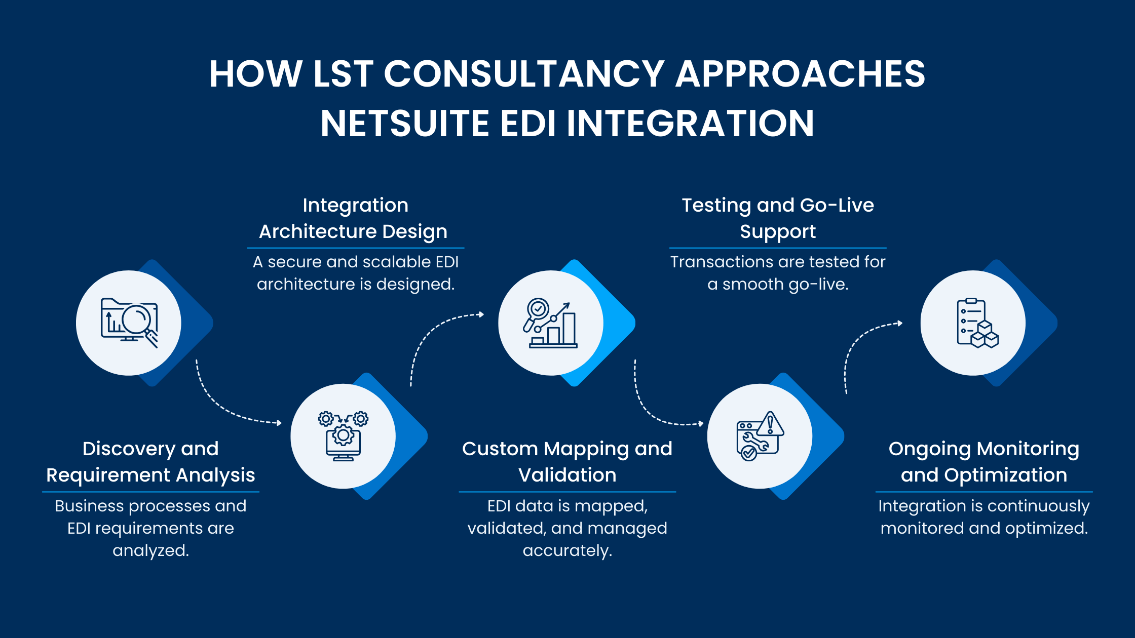 how-lst-approach-netsuite-edi-integration