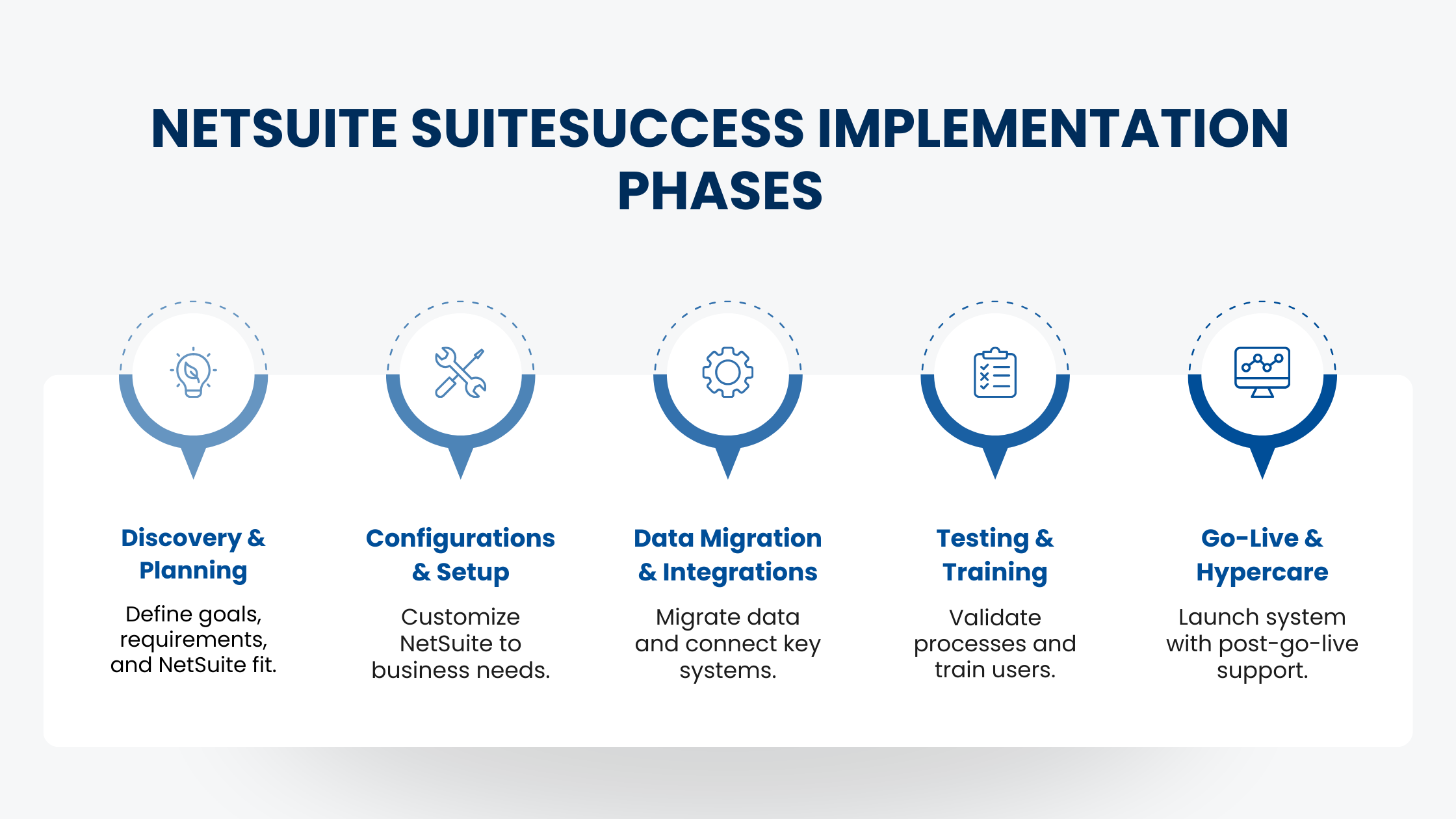 netsuite-suitesuccess-implementation-phases